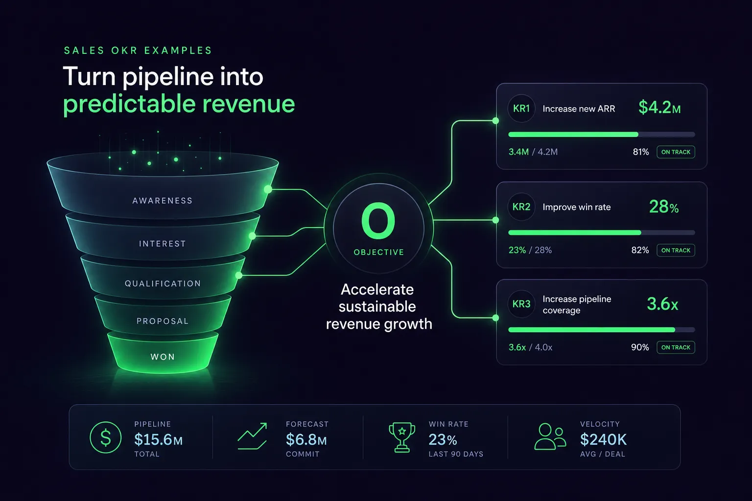 Painel escuro de OKR comercial com objetivo ligado a resultados-chave de funil e conversão