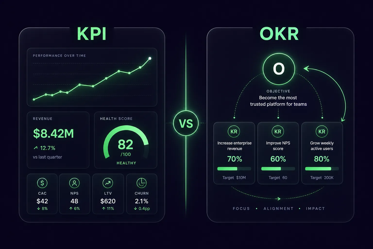 Comparação visual entre indicador contínuo (KPI) e objetivo com resultados-chave (OKR) em fundo escuro